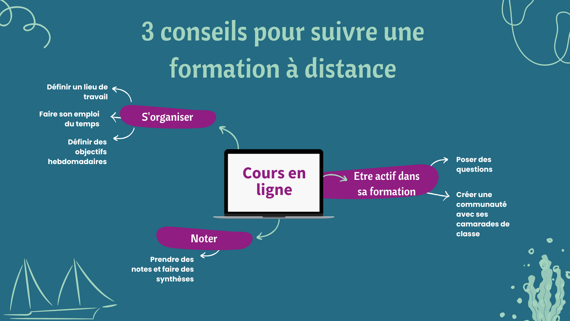 Infographie - Cours distantiel